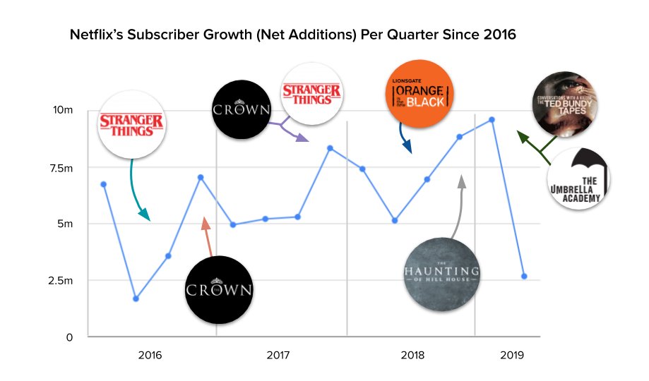 Netflix Subscriber Growth since 2016