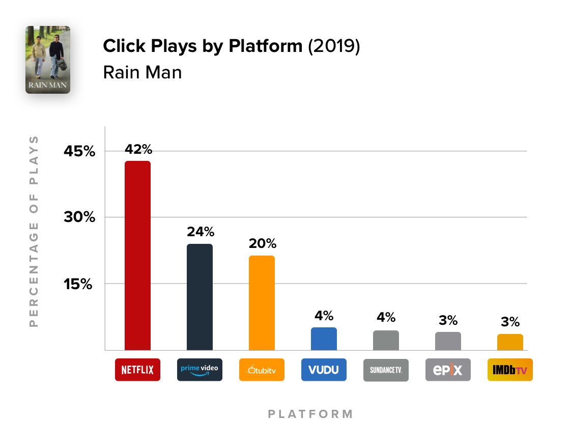 Percentage of plays per platform
