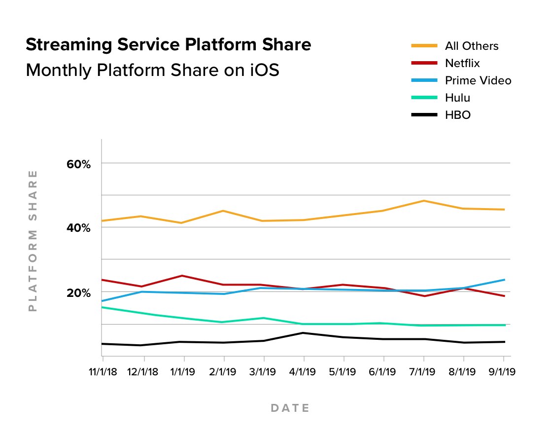 Streaming Service Platform Share