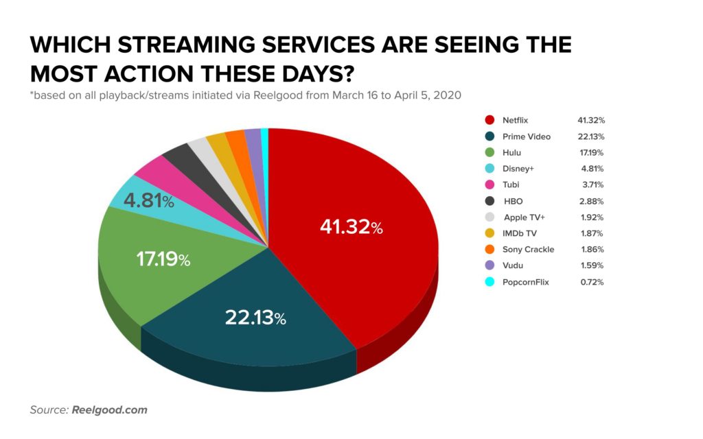 Viewership share of each major SVOD and AVOD service, based on data from nearly 4M Reelgood users