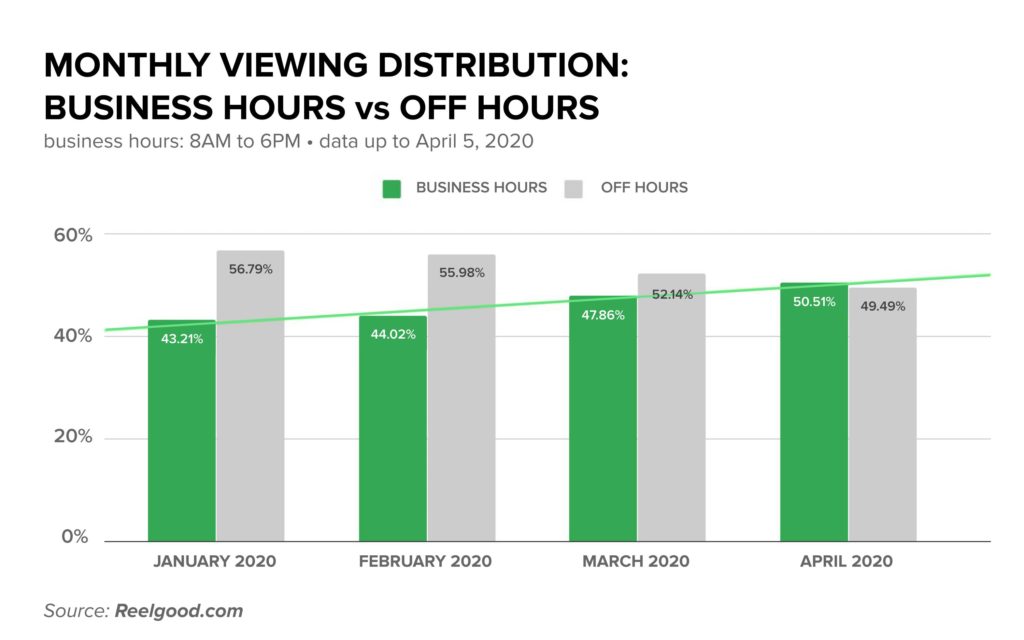 For the month of April so far, 51% of all playback were logged between 8am to 6pm of each day