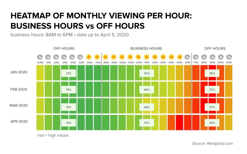 Heat Map of Peak Streaming Times