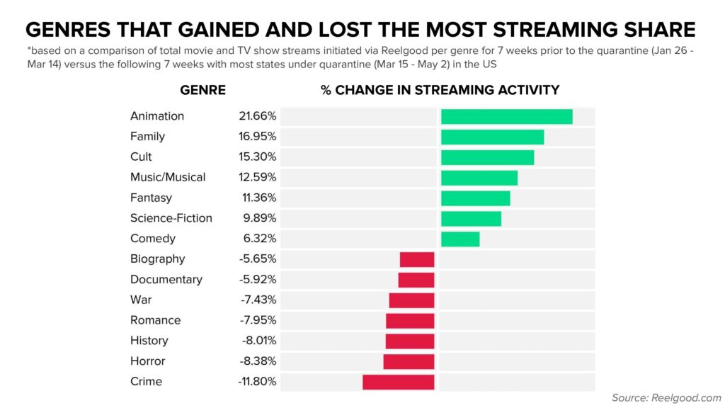 TV Show and Movie Genre Performance May 2020