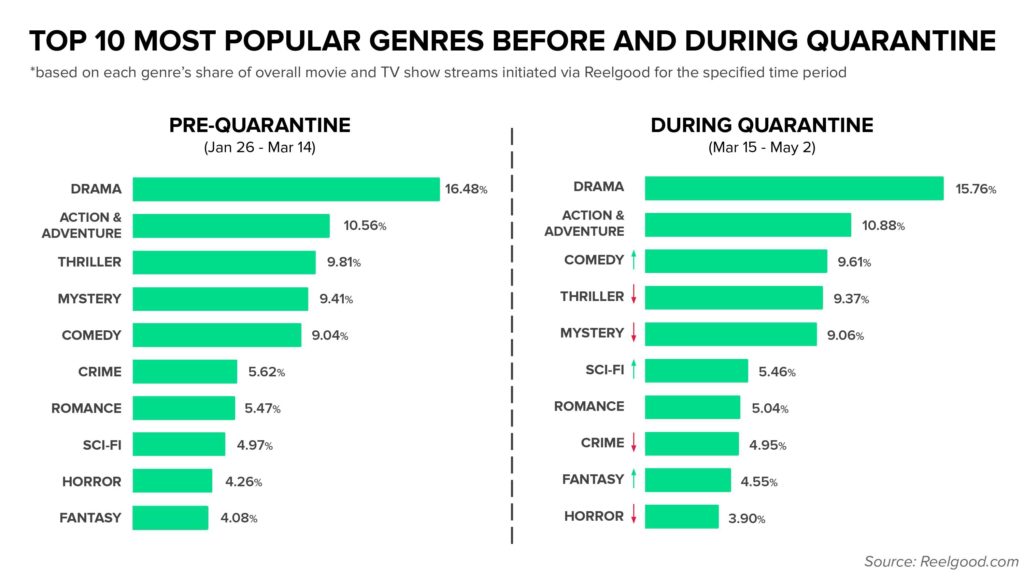 Canberra Så hurtigt som en flash Spænde Most Popular TV and Movie Genres in the Midst of the Pandemic - UpNext by  Reelgood