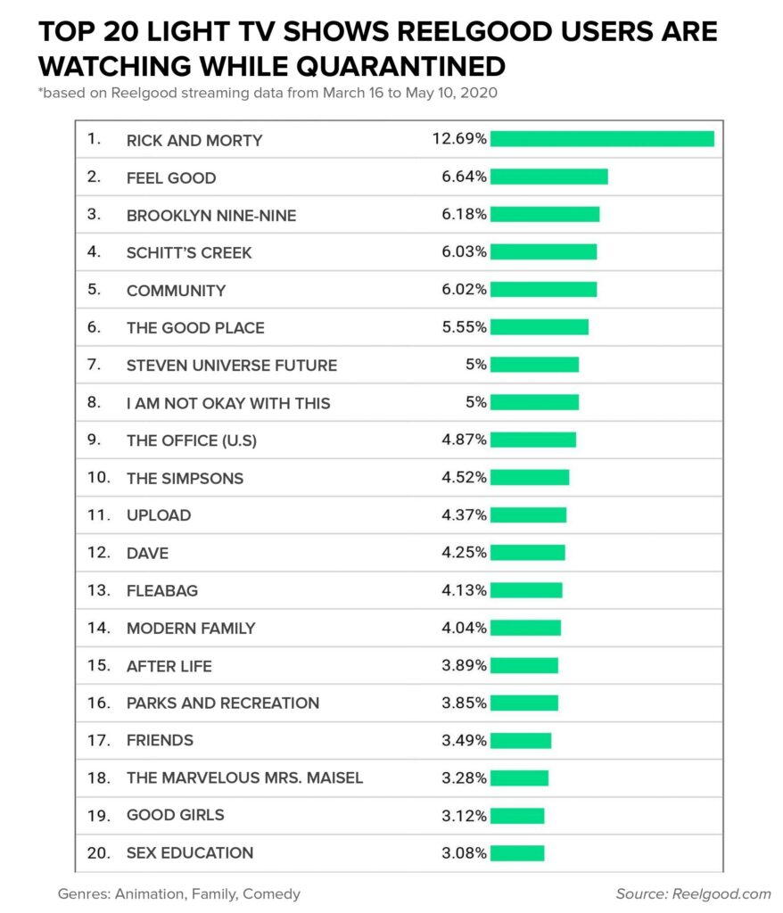 Top 20 Lighthearted or Feel Good TV Shows People Watched During the Quarantine