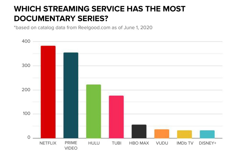 The Best Streaming Service for Fans of Reality TV Shows and Documentary