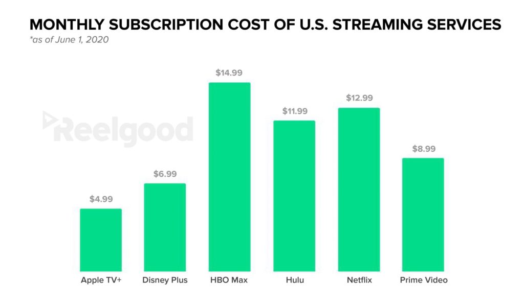 Monthly Subscription Costs of U.S. Streaming Services