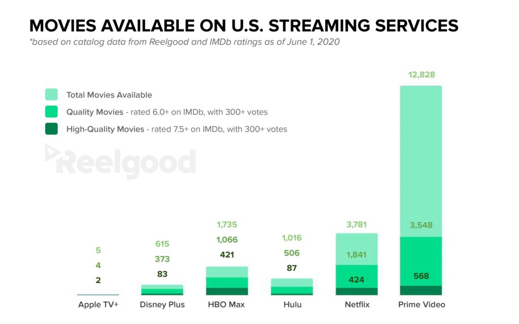 Movies Available On U.S. Streaming Services