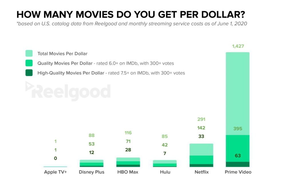 Movies Per Dollar of Monthly Streaming Subscription Costs