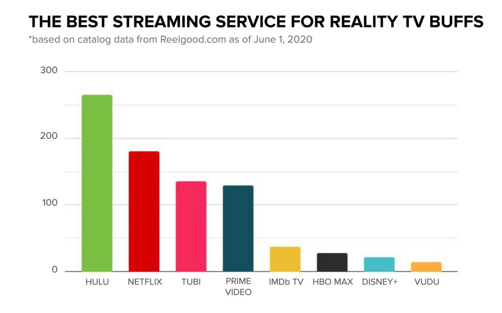 Reality TV Shows per Streaming Service During Quarantine