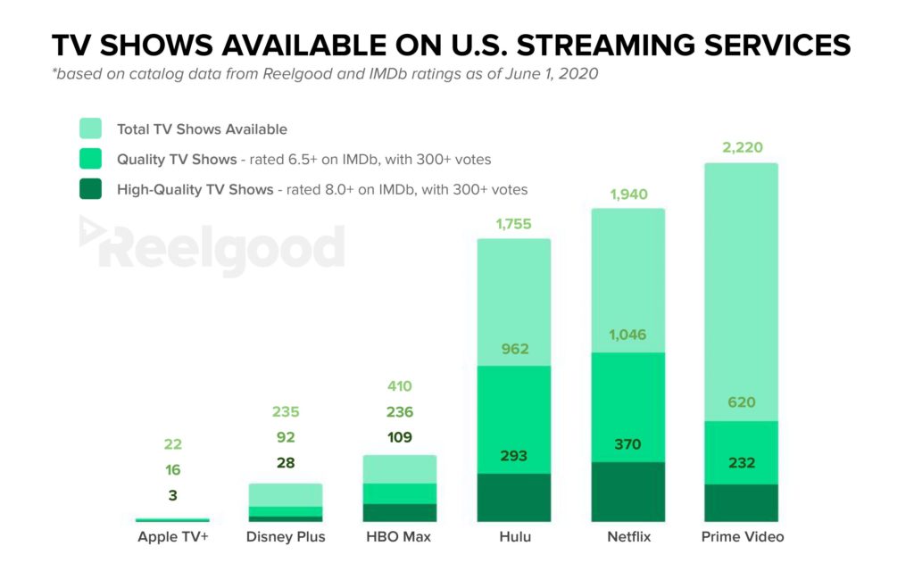 TV Shows Available On U.S. Streaming Services