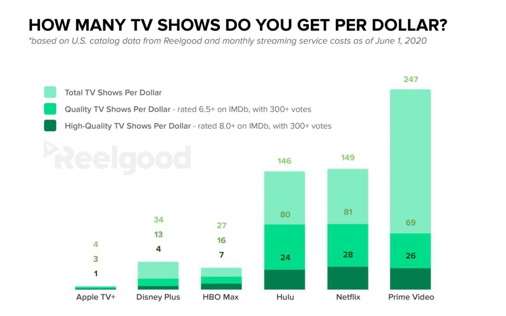 TV Shows Per Dollar of Monthly Streaming Subscription Costs