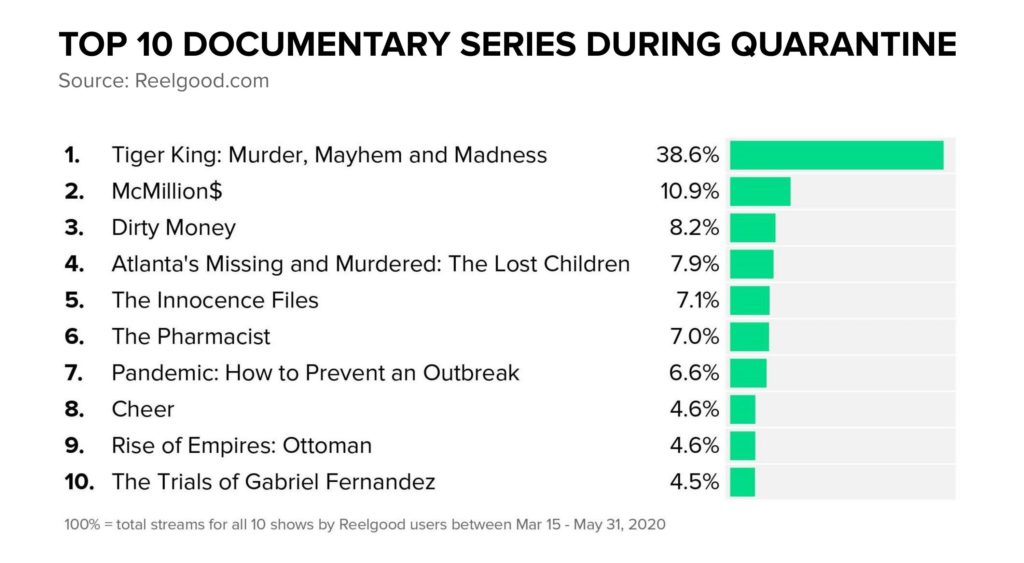 Top 10 Documentary Series During Quarantine