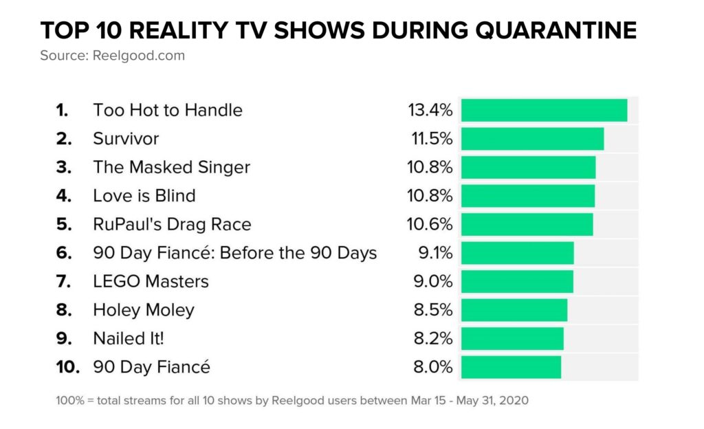 Top 10 Reality TV Shows During Quarantine