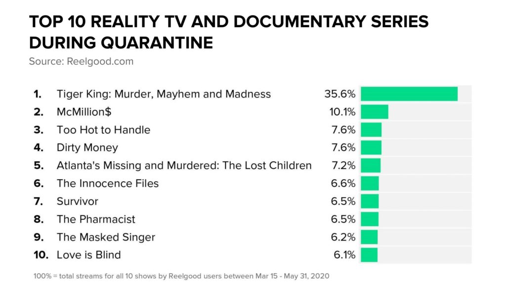 Top 10 Reality TV and Documentary Series During Quarantine